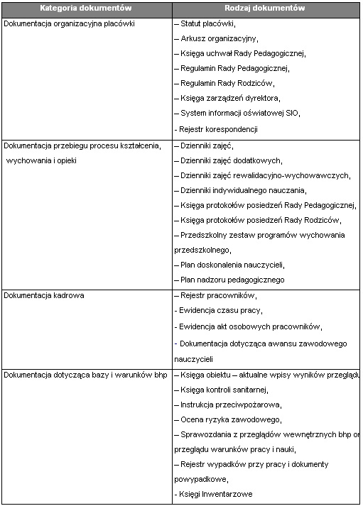 tabela kategorii i rodzajów dokumentów